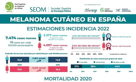Una infografía sobre melanoma alerta sobre el aumento de la incidencia en España y la importancia de la prevención Una infografía sobre melanoma alerta sobre el aumento de la incidencia en España y la importancia de la prevención