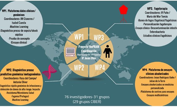 Comienza el proyecto MePRAM de medicina de precisión contra microorganismos multirresistentes