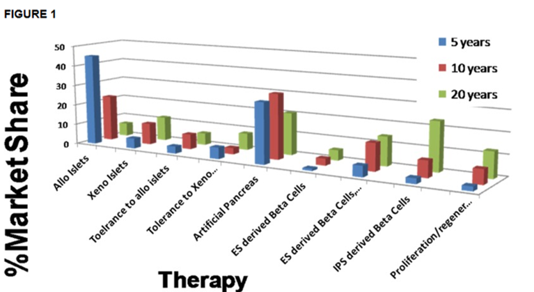CIBERDEM participa en la elaboración del informe de la IPITA y de la TTS sobre el futuro de las terapias de sustitución de célula β